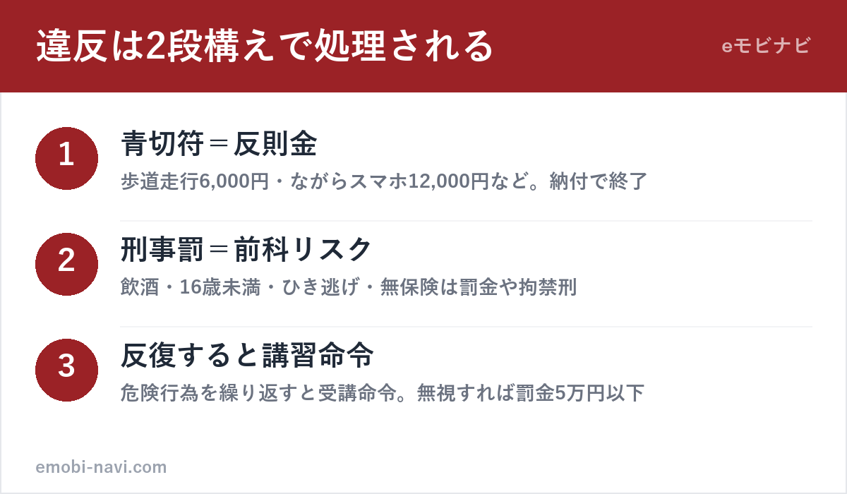 電動キックボードの違反処理の仕組み（青切符の反則金・刑事罰・講習受講命令）の図解