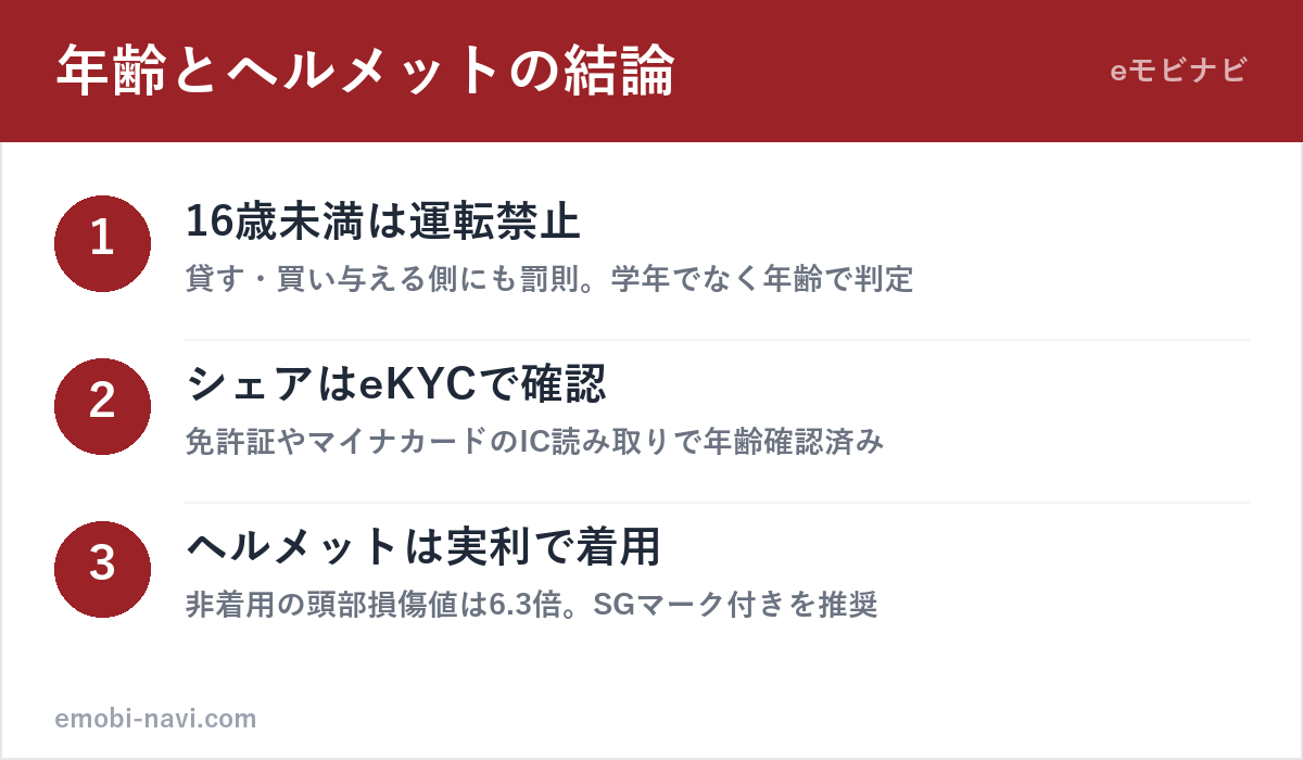 特定小型原付の年齢制限とヘルメットの実態3ポイント（16歳未満禁止・eKYC年齢確認・着用の実利）の図解