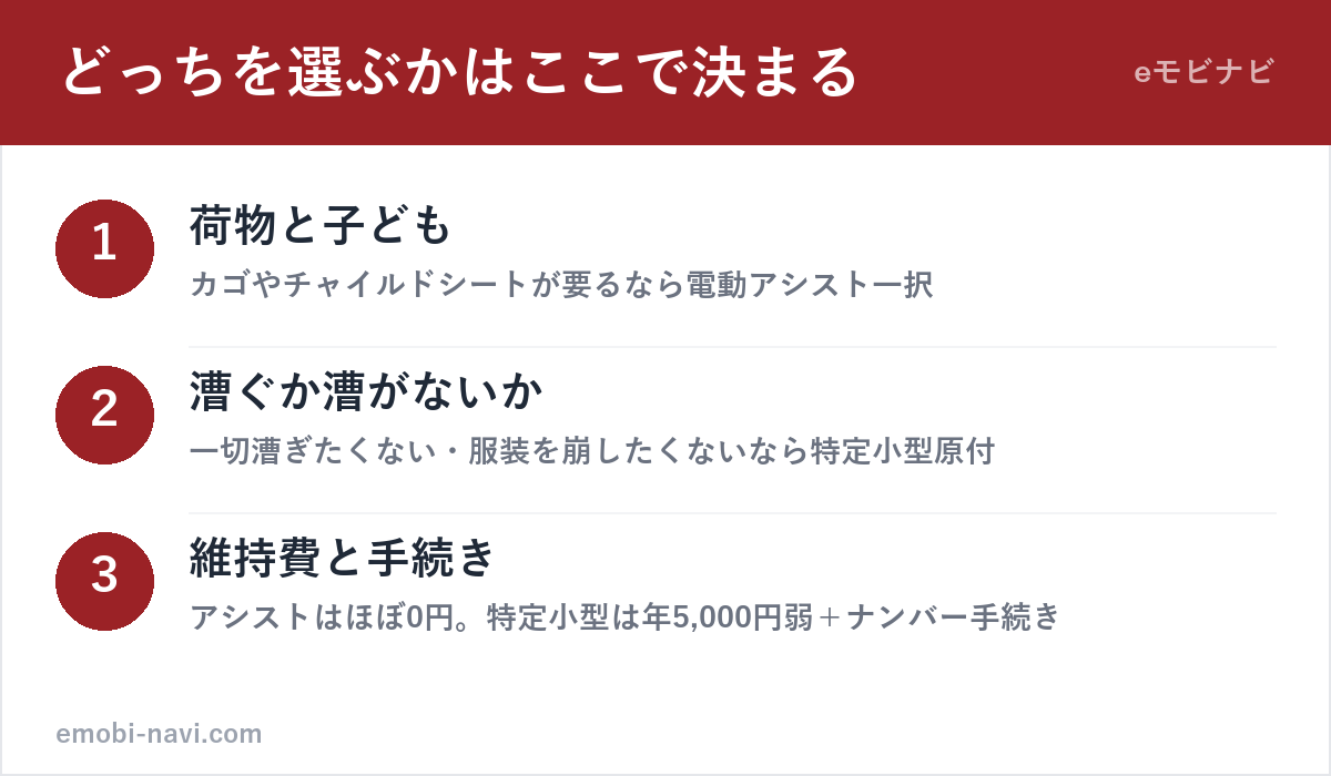 電動アシスト自転車と電動キックボードの選び分け3ポイント（荷物と子ども・漕ぐか漕がないか・維持費と手続き）の図解