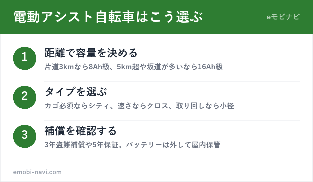 電動アシスト自転車の選び方3ステップ（距離で容量・タイプ・補償）の図解
