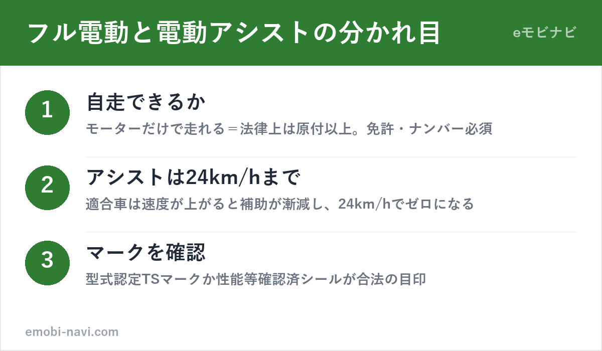 フル電動自転車と電動アシスト自転車の違い3ポイント（自走の可否・アシスト上限・適合マーク）の図解