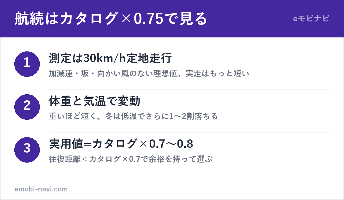 電動バイクの航続がカタログより短くなる理由3つ（測定条件・体重・冬の低温）の図解