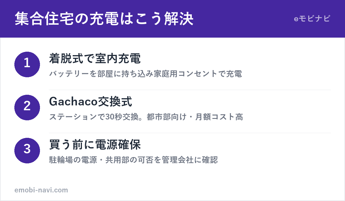 電動バイクの集合住宅での充電の解決策3つ（着脱バッテリー室内充電・Gachaco・電源確保）の図解