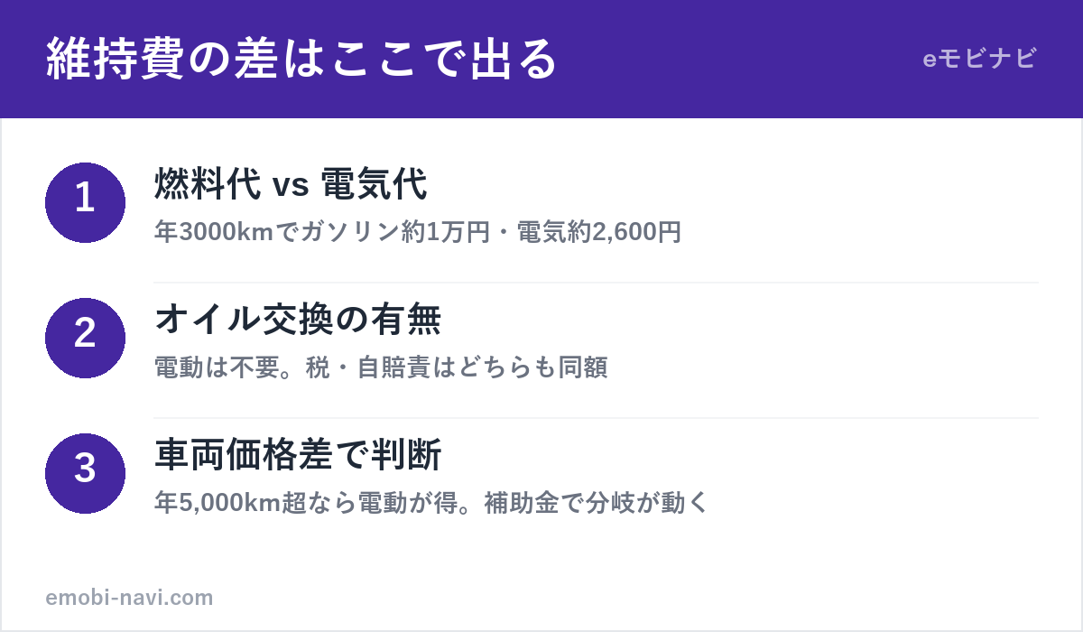 ガソリン原付と電動バイクの維持費の差3ポイント（燃料vs電気・オイル交換・車両価格差）の図解