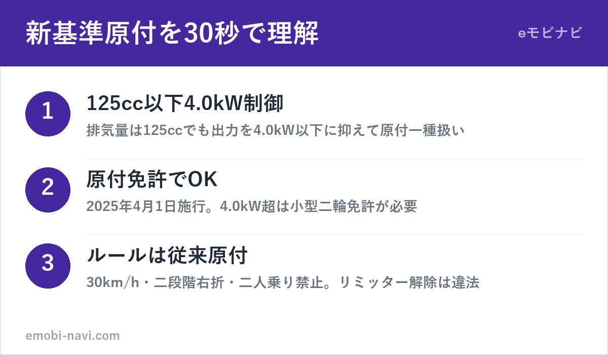 新基準原付の要点3つ（125cc以下4.0kW制御・原付免許でOK・ルールは従来原付と同じ）の図解