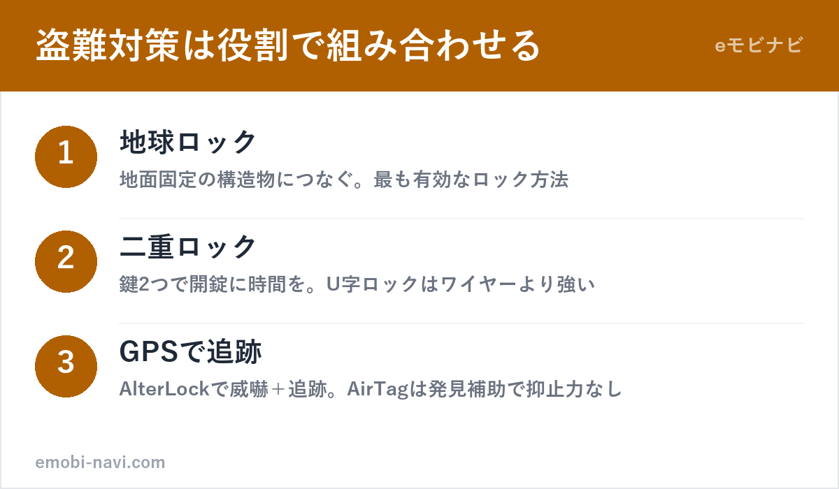 電動モビリティの盗難対策3原則（地球ロック・二重ロック・GPSで追跡）の図解