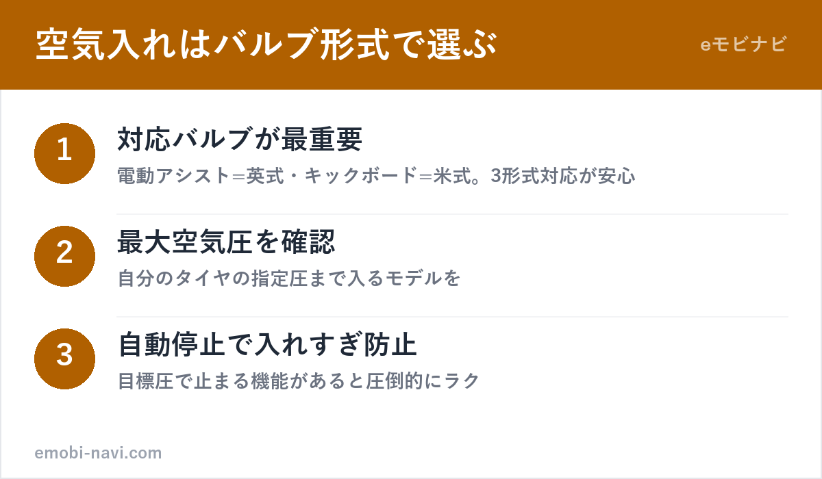 電動空気入れの選び方3ポイント（対応バルブ形式・最大空気圧・自動停止）の図解