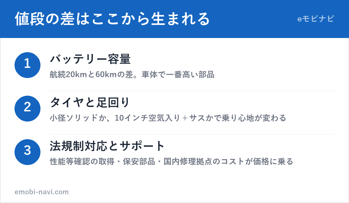 電動キックボードの値段の差が生まれる3要素（バッテリー・足回り・法規制対応とサポート）の図解