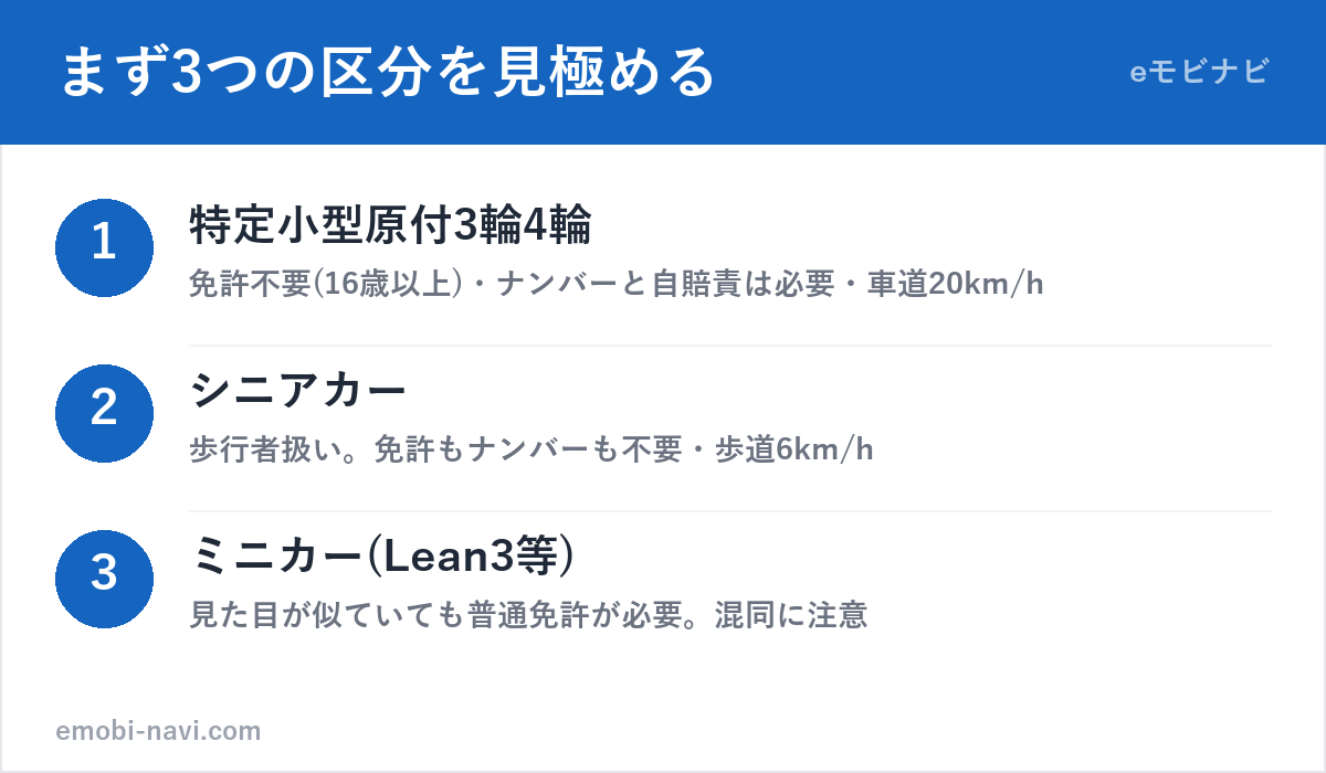 電動モビリティ4輪の3区分の見極め（特定小型原付・シニアカー・ミニカー）の図解
