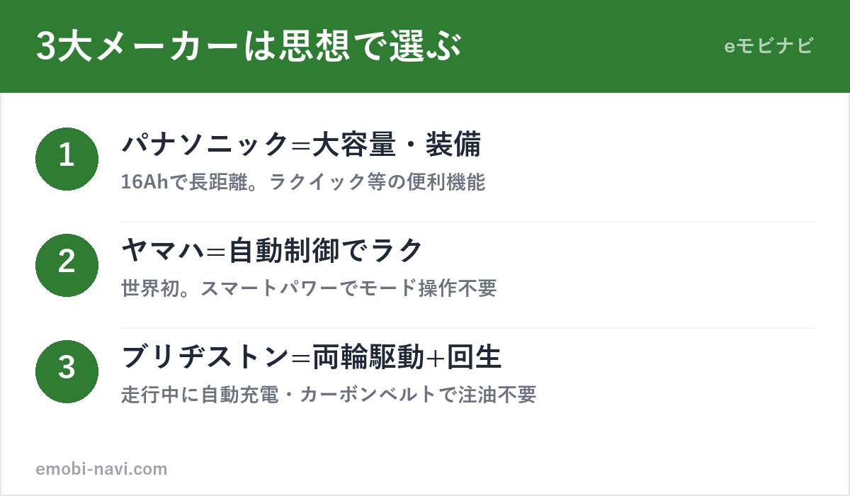 電動アシスト自転車3大メーカーの違い（パナ大容量・ヤマハ自動制御・ブリヂストン両輪駆動回生）の図解