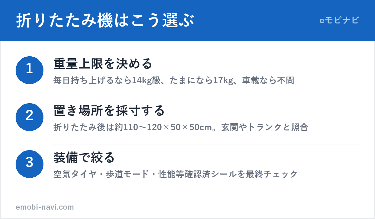 折りたたみ電動キックボードの選び方3ステップ（重量上限・置き場所の採寸・装備）の図解