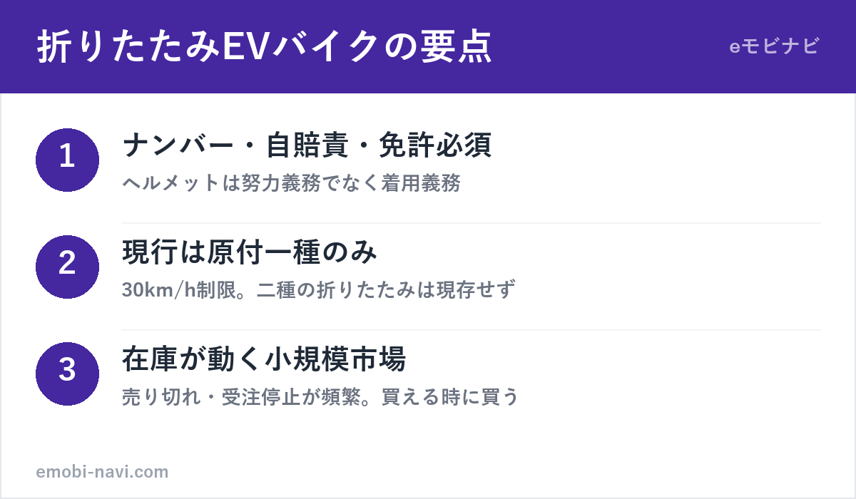 折りたたみ電動バイクの要点3つ（全車ナンバー・ヘルメット義務・現行は原付一種のみ・在庫が動く市場）の図解