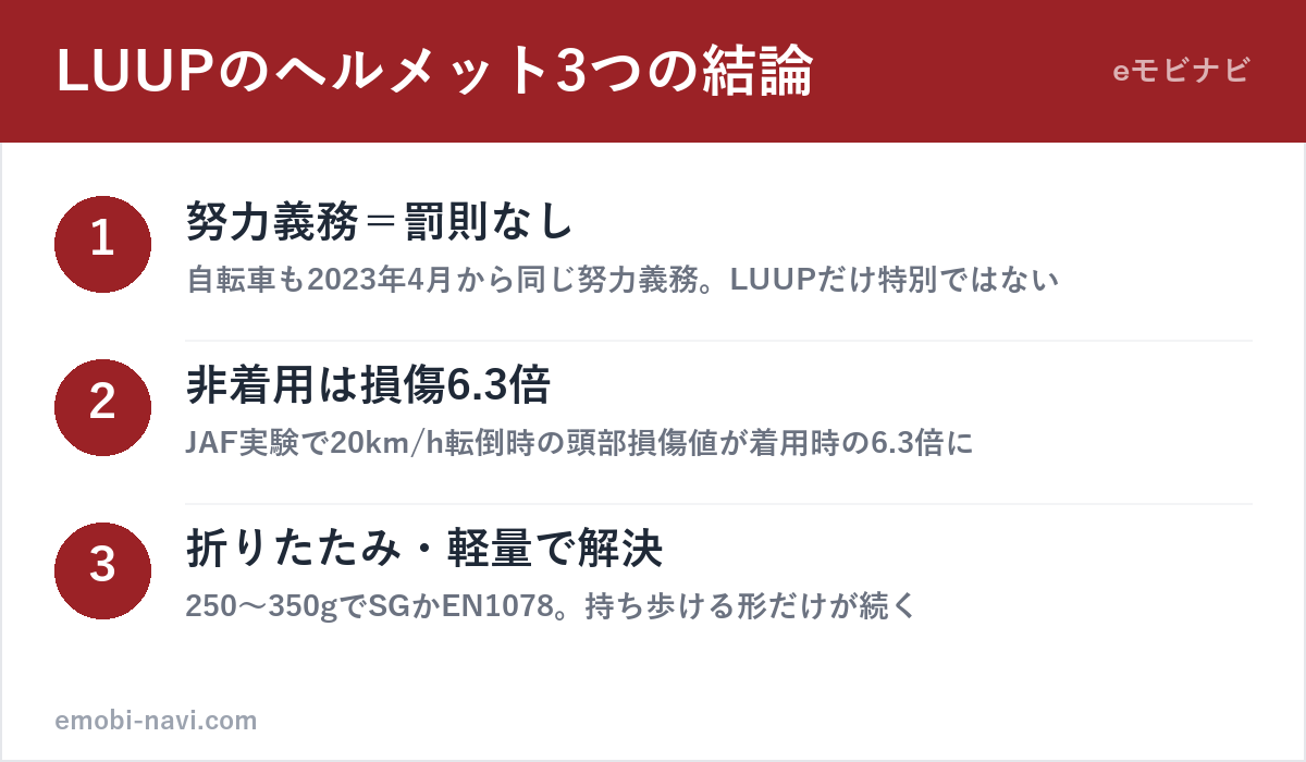 LUUPのヘルメット3つの結論（努力義務で罰則なし・非着用は損傷6.3倍・折りたたみ軽量で解決）の図解