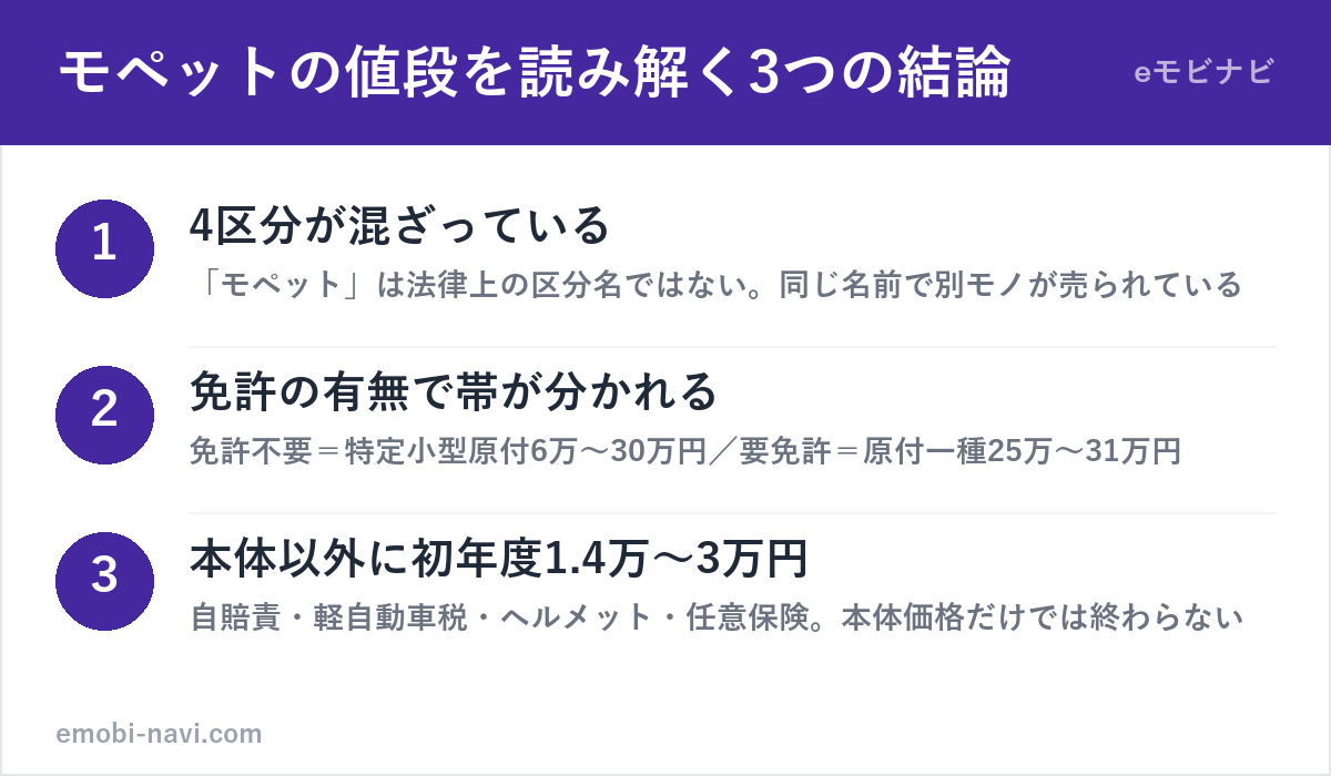 モペットの値段が開く理由（4区分が混在・免許有無で帯が分かれる・本体以外に初年度1.5万〜3万円）の図解