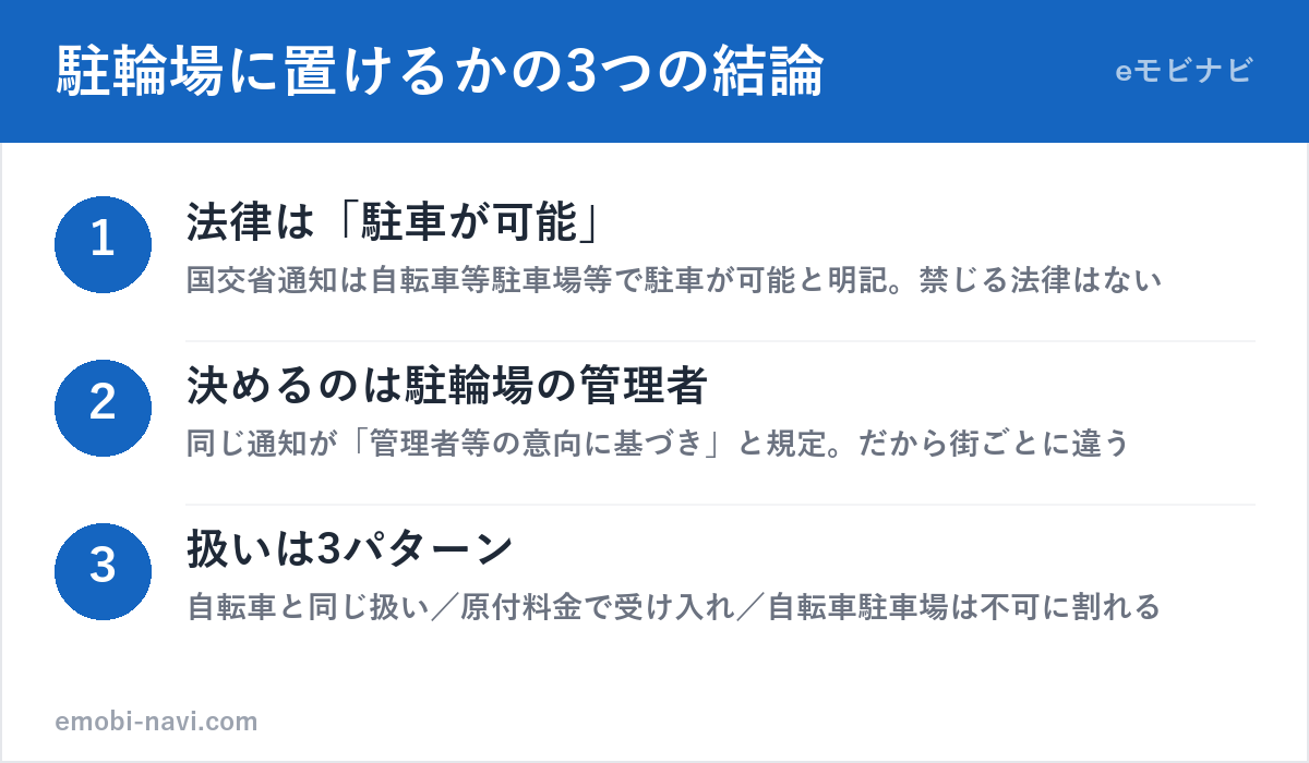 特定小型原付を駐輪場に置けるかの3つの結論(法律は可能・決めるのは管理者・自治体で扱いが3パターン)の図解