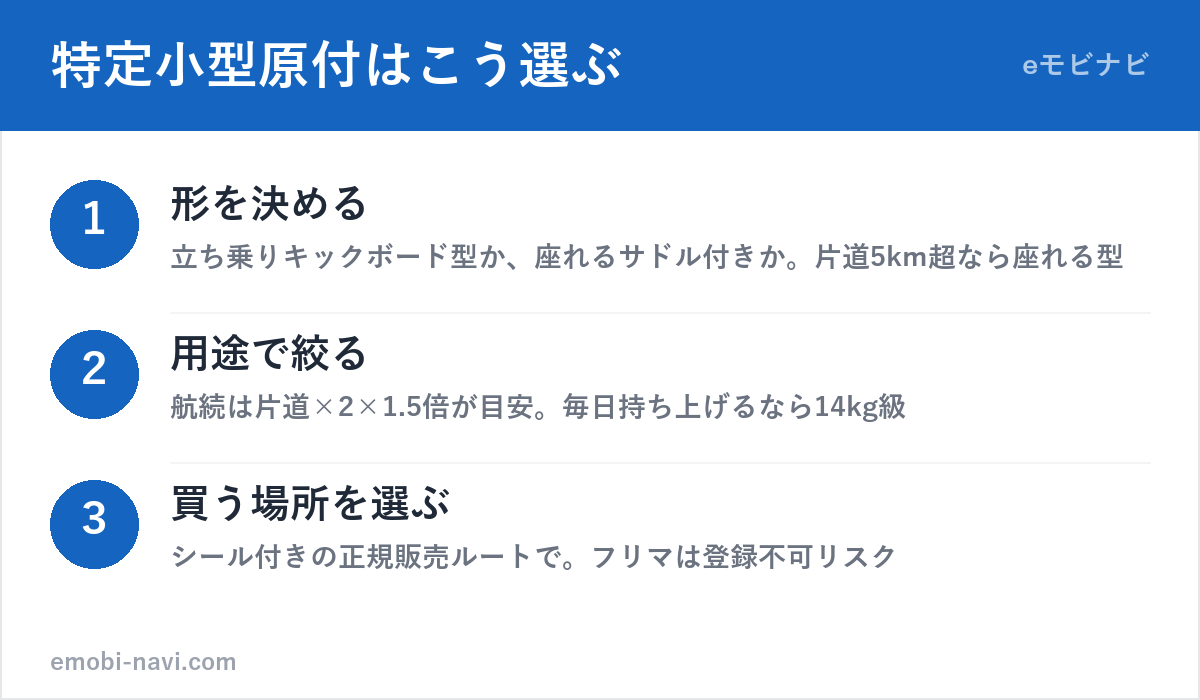 特定小型原付の選び方3ステップ（形を決める・用途で絞る・買う場所を選ぶ）の図解