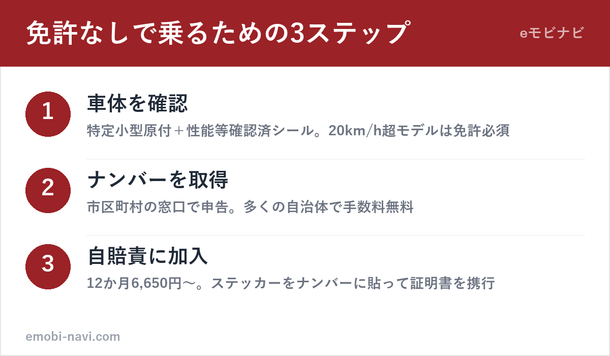 特定小型原付に免許なしで乗るための3ステップ（車体確認・ナンバー取得・自賠責加入）の図解