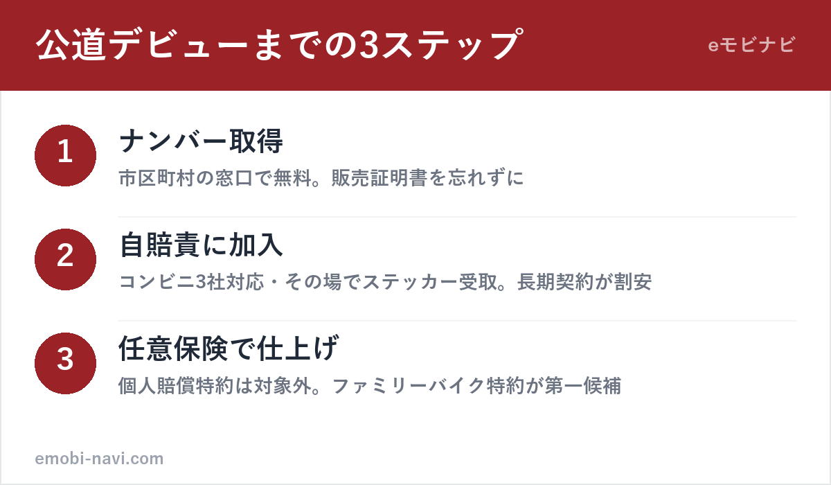 特定小型原付の公道デビュー3ステップ（ナンバー取得・自賠責加入・任意保険）の図解